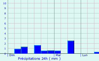 Graphique des précipitations prvues pour Dardez