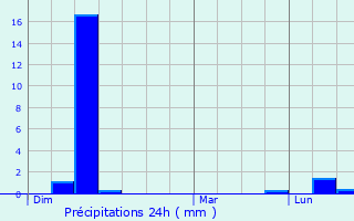 Graphique des précipitations prvues pour Soug-le-Ganelon