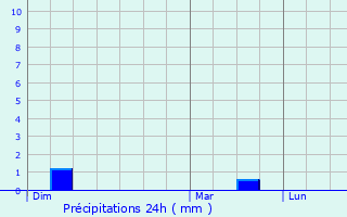 Graphique des précipitations prvues pour Beggen