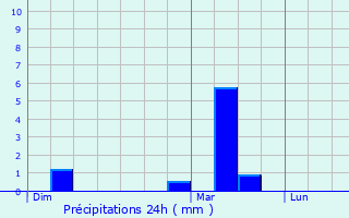 Graphique des précipitations prvues pour Lige