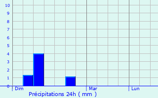 Graphique des précipitations prvues pour Louhans
