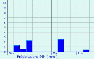 Graphique des précipitations prvues pour Saint-Bonnet-de-Mure