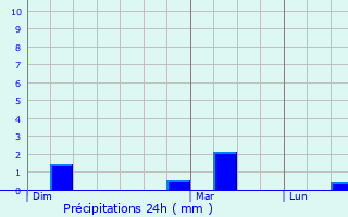 Graphique des précipitations prvues pour Franqueville-Saint-Pierre