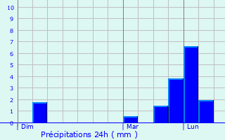 Graphique des précipitations prvues pour Champtercier