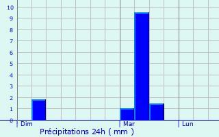 Graphique des précipitations prvues pour Matemale