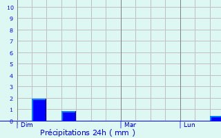 Graphique des précipitations prvues pour Maintenon