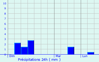 Graphique des précipitations prvues pour Livr-sur-Changeon