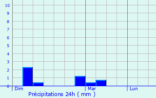 Graphique des précipitations prvues pour Bucy-ls-Pierrepont