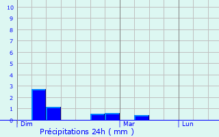 Graphique des précipitations prvues pour cardenville-la-Campagne