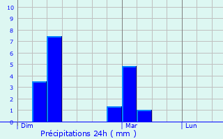 Graphique des précipitations prvues pour Pargny-ls-Bois