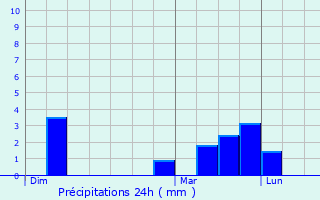 Graphique des précipitations prvues pour Geel