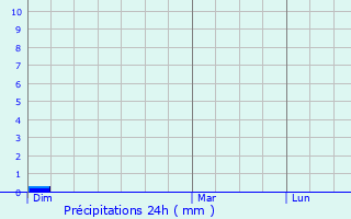 Graphique des précipitations prvues pour Aalst