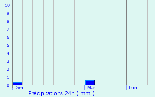 Graphique des précipitations prvues pour Svremoine