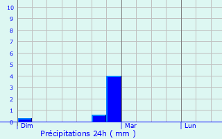 Graphique des précipitations prvues pour Saint-Michel