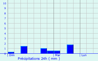 Graphique des précipitations prvues pour Noisy-le-Roi