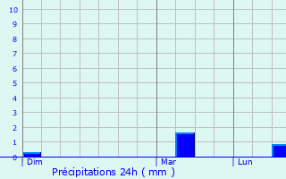 Graphique des précipitations prvues pour Rouen