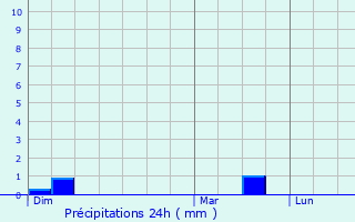 Graphique des précipitations prvues pour Winseler