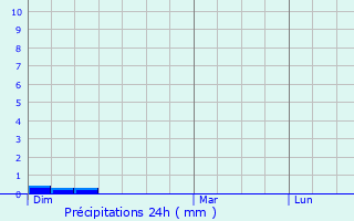 Graphique des précipitations prvues pour Vitry-sur-Seine