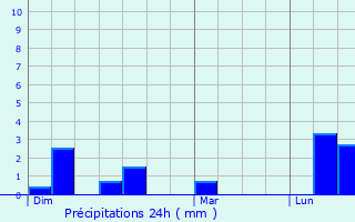 Graphique des précipitations prvues pour Domfront