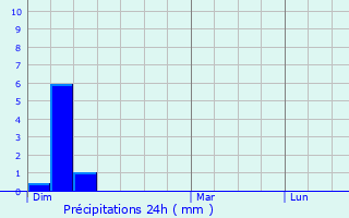 Graphique des précipitations prvues pour Blac