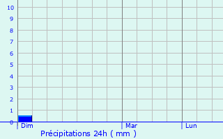 Graphique des précipitations prvues pour Chevry-en-Sereine