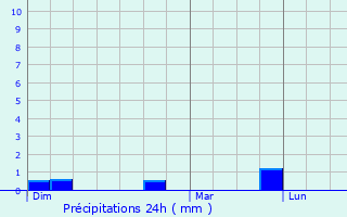 Graphique des précipitations prvues pour Saint-Cyr-sur-Loire