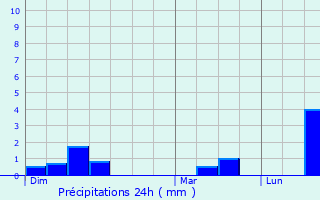 Graphique des précipitations prvues pour Saint-Germain-du-Corbis