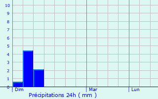 Graphique des précipitations prvues pour Charnay-ls-Mcon