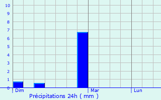 Graphique des précipitations prvues pour Saint-Genis-de-Varensal