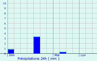 Graphique des précipitations prvues pour Bourguignon