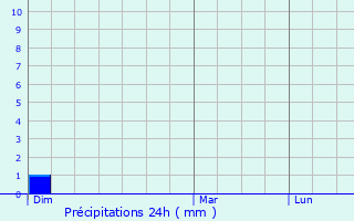 Graphique des précipitations prvues pour Syren