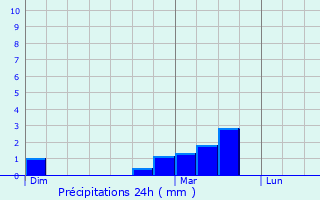 Graphique des précipitations prvues pour Bouafle