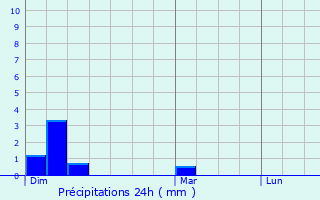 Graphique des précipitations prvues pour Carsix