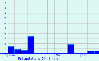 Graphique des précipitations prvues pour Princ