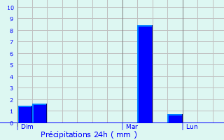 Graphique des précipitations prvues pour Riemst