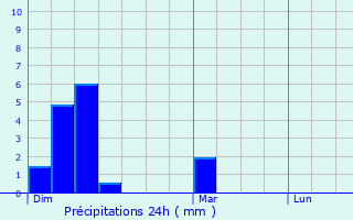 Graphique des précipitations prvues pour Leuchey