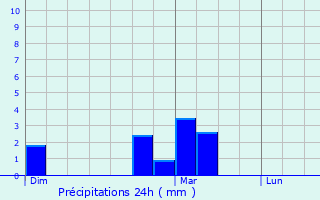 Graphique des précipitations prvues pour Lobbes