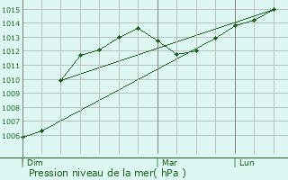 Graphe de la pression atmosphrique prvue pour Sainte-Valire