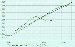 Graphe de la pression atmosphrique prvue pour Grange-de-Vaivre