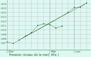 Graphe de la pression atmosphrique prvue pour Vernois-ls-Belvoir