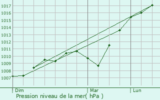 Graphe de la pression atmosphrique prvue pour Gugney-aux-Aulx