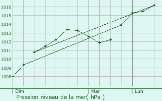 Graphe de la pression atmosphrique prvue pour Saint-Germain-des-Fosss