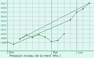 Graphe de la pression atmosphrique prvue pour Fouligny