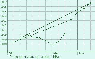 Graphe de la pression atmosphrique prvue pour Aspelt