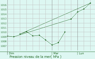 Graphe de la pression atmosphrique prvue pour Fouhren