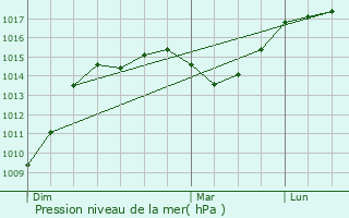Graphe de la pression atmosphrique prvue pour Seysses