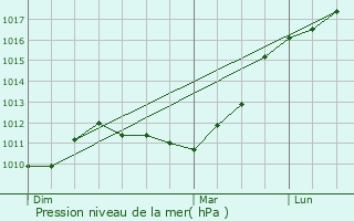 Graphe de la pression atmosphrique prvue pour Brau