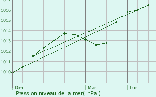 Graphe de la pression atmosphrique prvue pour Lpaud