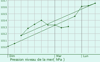 Graphe de la pression atmosphrique prvue pour Moutier-d