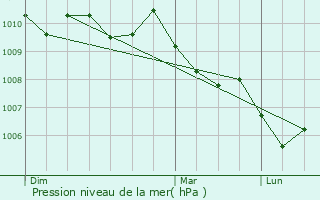 Graphe de la pression atmosphrique prvue pour Ramatuelle
